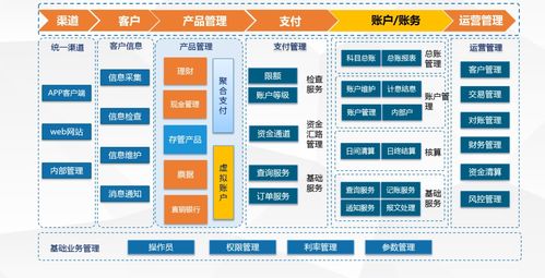 錢方qfpay賬戶產品開放課004 賬戶系統(tǒng)應用場景與信息系統(tǒng)集成服務